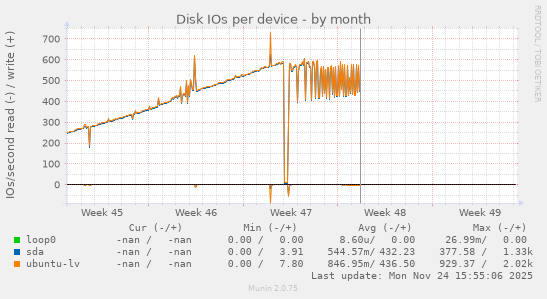 Disk IOs per device
