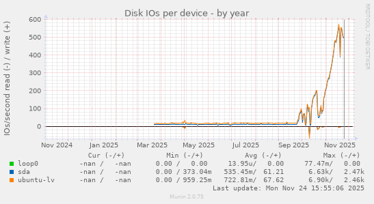 Disk IOs per device
