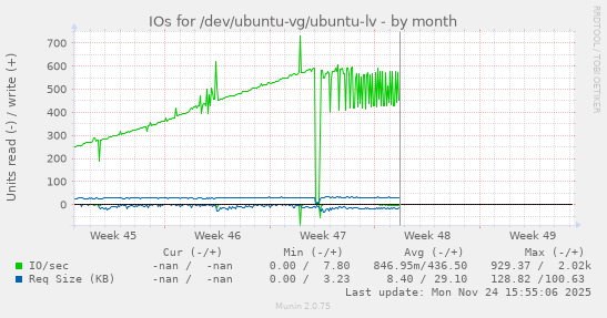 IOs for /dev/ubuntu-vg/ubuntu-lv
