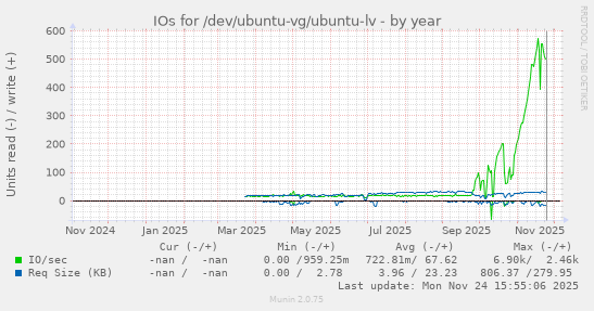 IOs for /dev/ubuntu-vg/ubuntu-lv