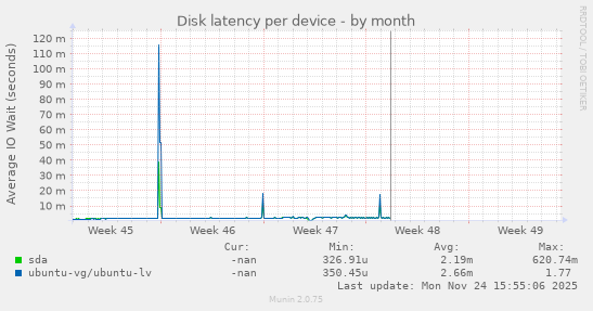 Disk latency per device