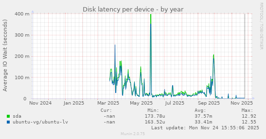 Disk latency per device
