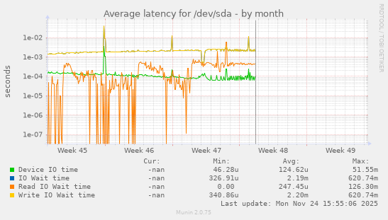 Average latency for /dev/sda