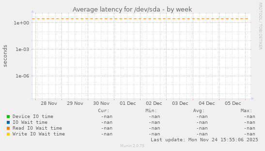Average latency for /dev/sda