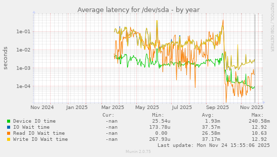 Average latency for /dev/sda