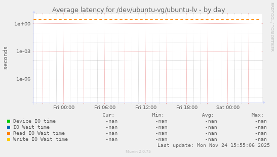 Average latency for /dev/ubuntu-vg/ubuntu-lv