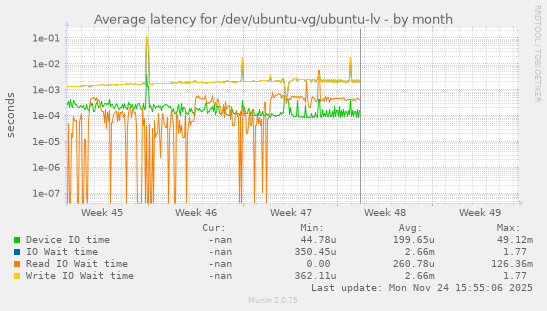 Average latency for /dev/ubuntu-vg/ubuntu-lv