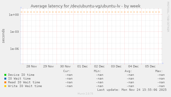 Average latency for /dev/ubuntu-vg/ubuntu-lv