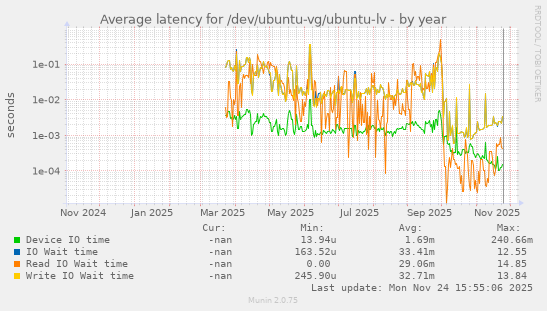 Average latency for /dev/ubuntu-vg/ubuntu-lv