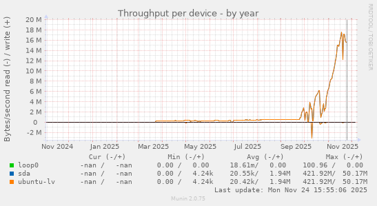 Throughput per device