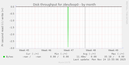 Disk throughput for /dev/loop0