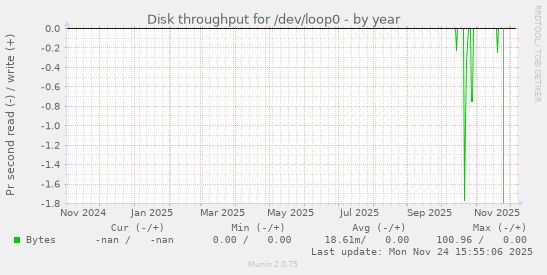 Disk throughput for /dev/loop0