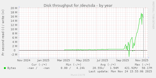 Disk throughput for /dev/sda