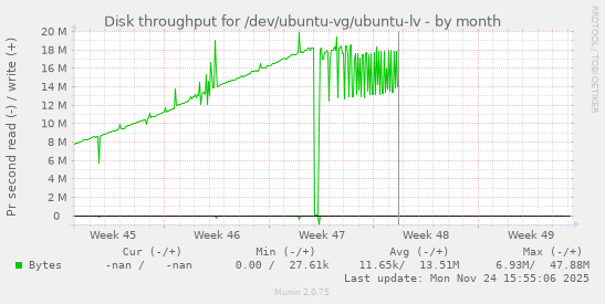 Disk throughput for /dev/ubuntu-vg/ubuntu-lv