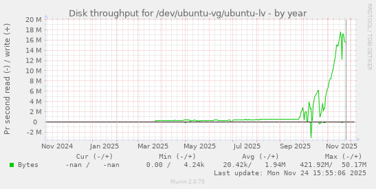 Disk throughput for /dev/ubuntu-vg/ubuntu-lv