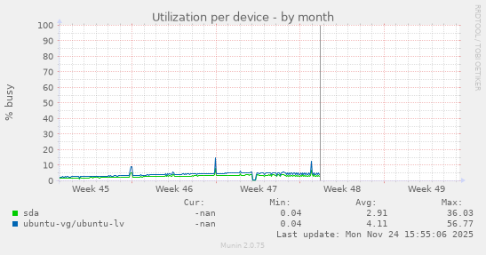 Utilization per device