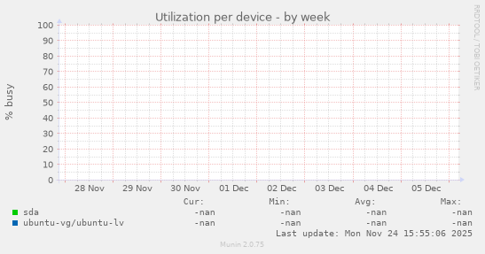 Utilization per device