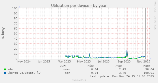 Utilization per device