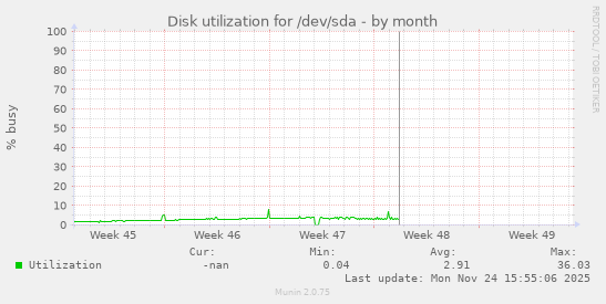 Disk utilization for /dev/sda