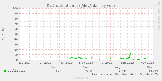 Disk utilization for /dev/sda