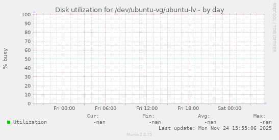 Disk utilization for /dev/ubuntu-vg/ubuntu-lv