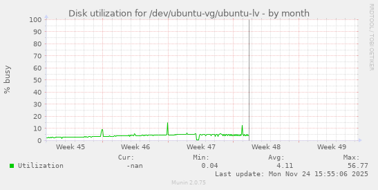 Disk utilization for /dev/ubuntu-vg/ubuntu-lv