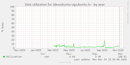 Disk utilization for /dev/ubuntu-vg/ubuntu-lv