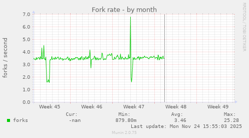 Fork rate