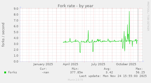 Fork rate