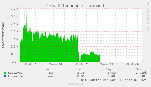 Firewall Throughput