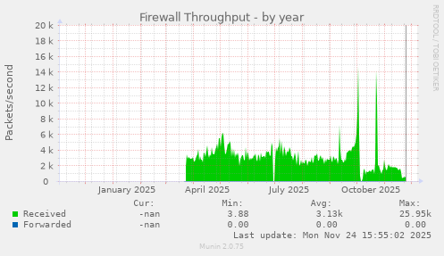 Firewall Throughput
