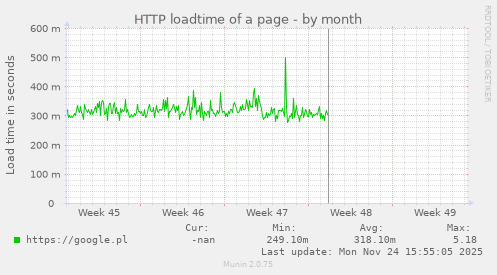 HTTP loadtime of a page