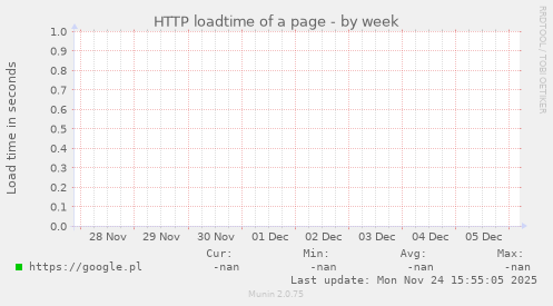 HTTP loadtime of a page