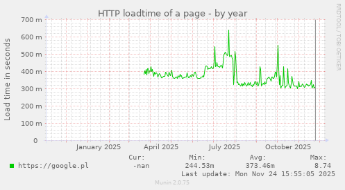 HTTP loadtime of a page