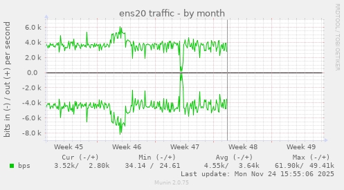 ens20 traffic