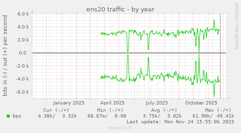 ens20 traffic