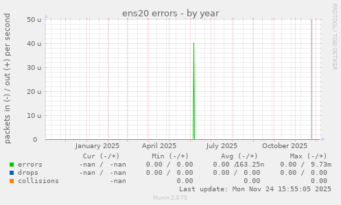 ens20 errors