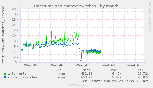 Interrupts and context switches