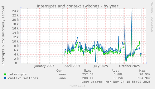 Interrupts and context switches