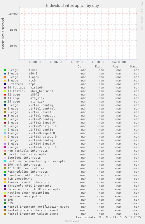 Individual interrupts