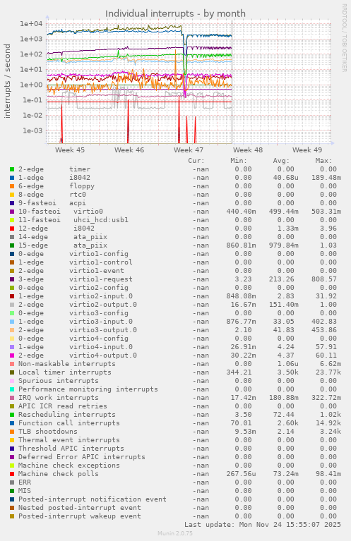 Individual interrupts