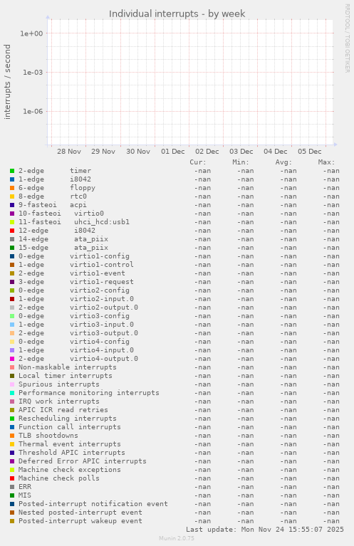 Individual interrupts