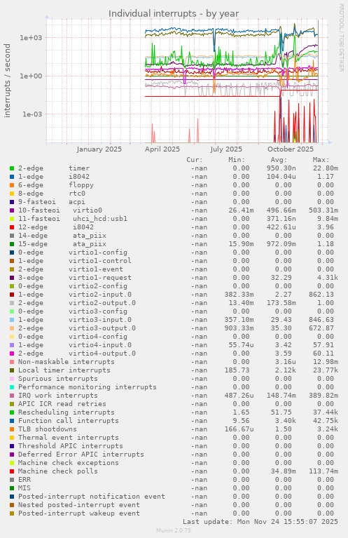 Individual interrupts