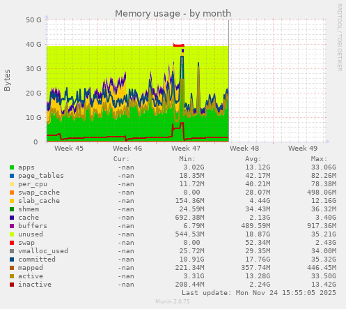 Memory usage