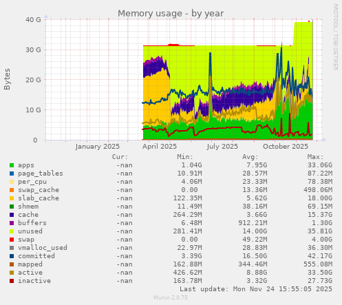 Memory usage