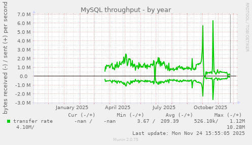 MySQL throughput