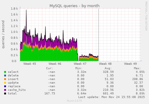 MySQL queries