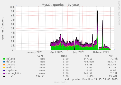 MySQL queries
