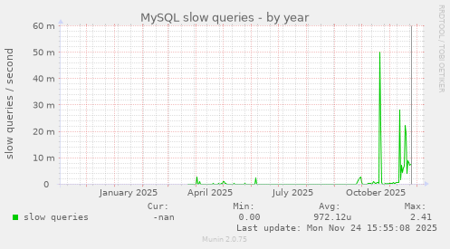 MySQL slow queries