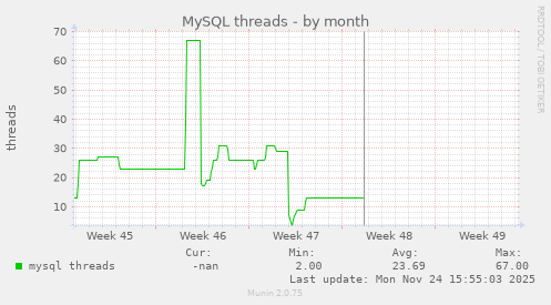 MySQL threads